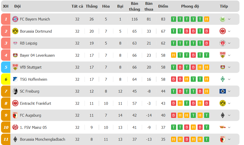Bảng xếp hạng Bundesliga mới nhất